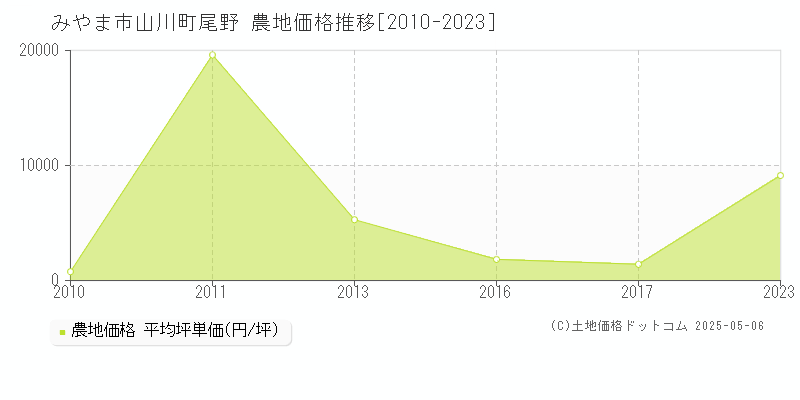 山川町尾野(みやま市)の農地価格推移グラフ(坪単価)[2010-2023年]