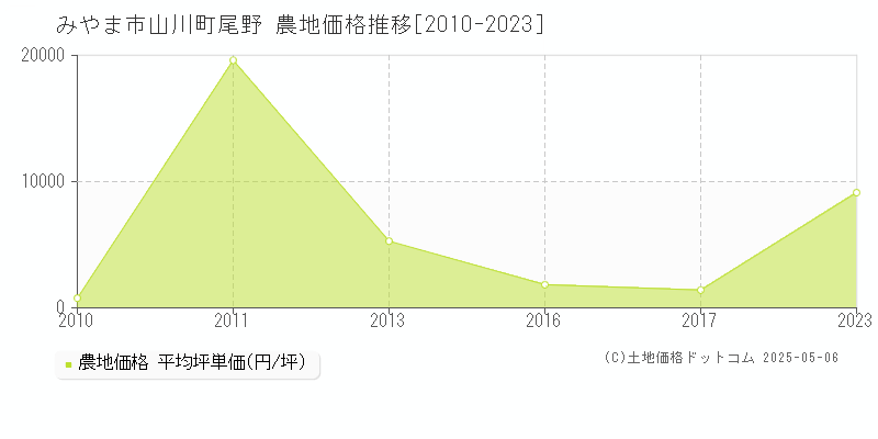 みやま市山川町尾野の農地価格推移グラフ 