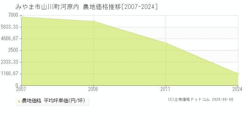 山川町河原内(みやま市)の農地価格推移グラフ(坪単価)[2007-2024年]