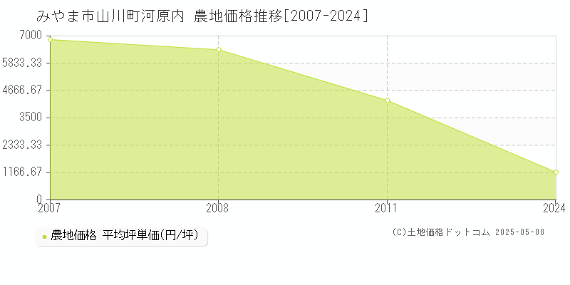 みやま市山川町河原内の農地価格推移グラフ 