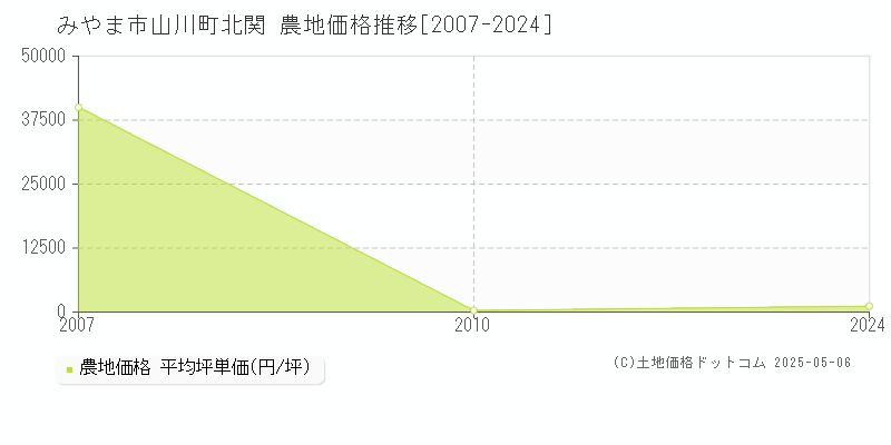 山川町北関(みやま市)の農地価格推移グラフ(坪単価)[2007-2024年]
