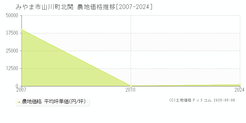 みやま市山川町北関の農地価格推移グラフ 