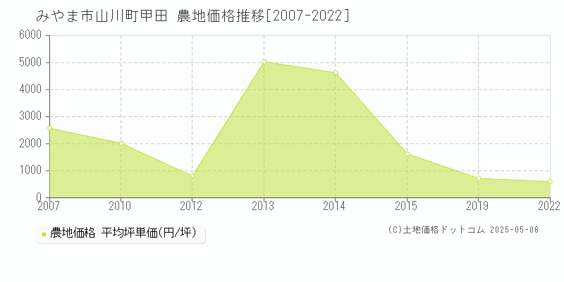 山川町甲田(みやま市)の農地価格推移グラフ(坪単価)[2007-2022年]