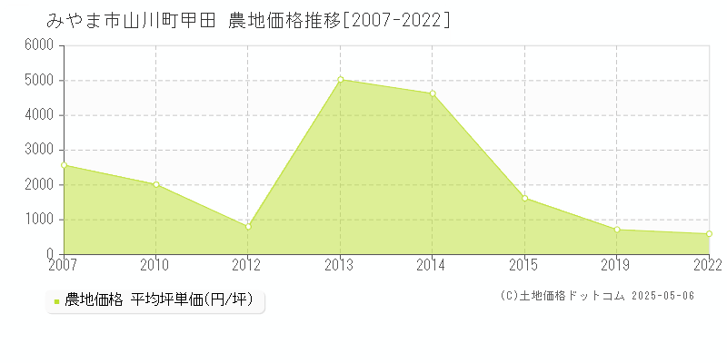 みやま市山川町甲田の農地価格推移グラフ 