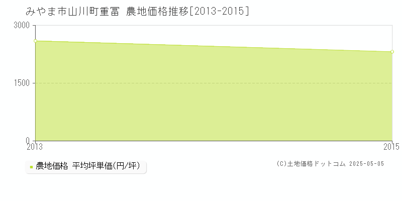 山川町重冨(みやま市)の農地価格推移グラフ(坪単価)[2013-2015年]