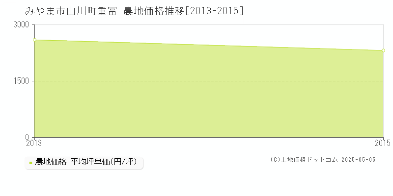 みやま市山川町重冨の農地価格推移グラフ 