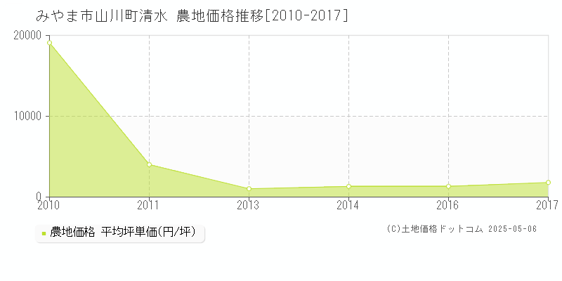山川町清水(みやま市)の農地価格推移グラフ(坪単価)[2010-2017年]
