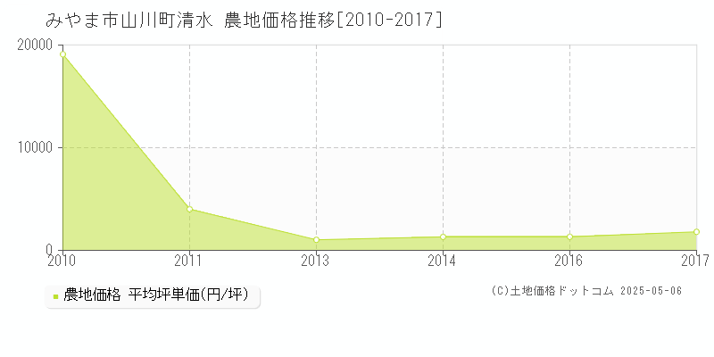 みやま市山川町清水の農地価格推移グラフ 