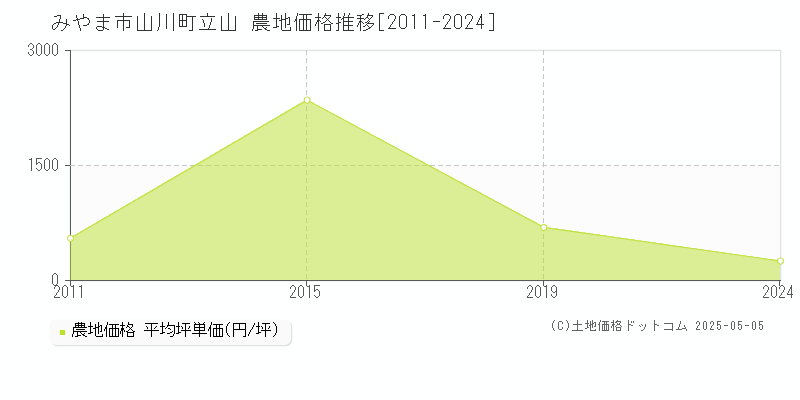 山川町立山(みやま市)の農地価格推移グラフ(坪単価)[2011-2024年]