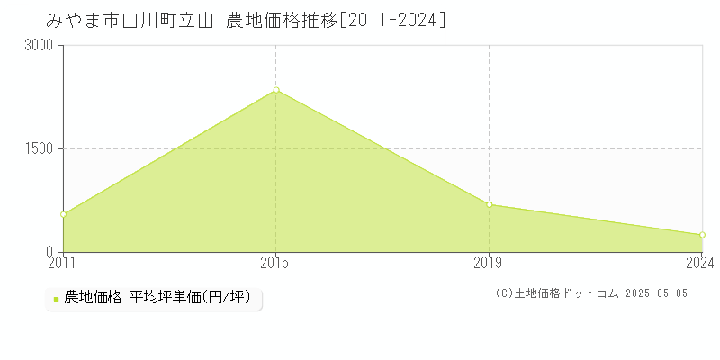 みやま市山川町立山の農地価格推移グラフ 