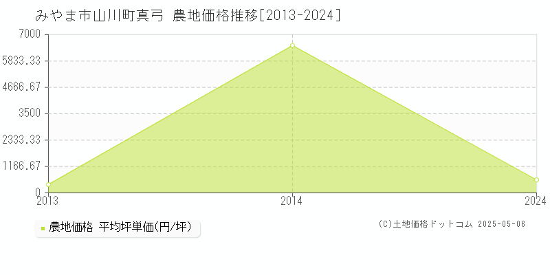 山川町真弓(みやま市)の農地価格推移グラフ(坪単価)[2013-2024年]