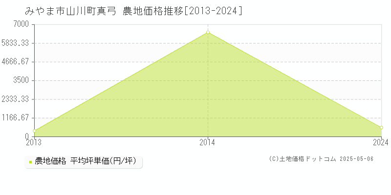 みやま市山川町真弓の農地価格推移グラフ 