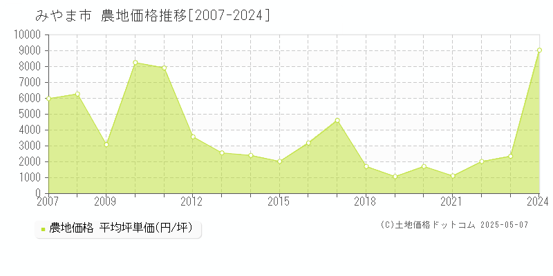 みやま市(福岡県)の農地価格推移グラフ(坪単価)[2007-2024年]