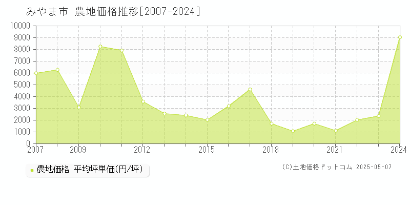 みやま市全域の農地価格推移グラフ 