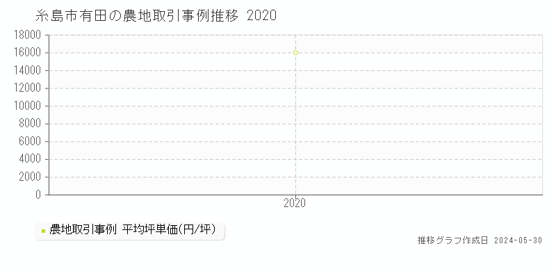 糸島市有田の農地価格推移グラフ 