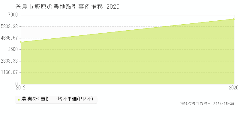 糸島市飯原の農地価格推移グラフ 
