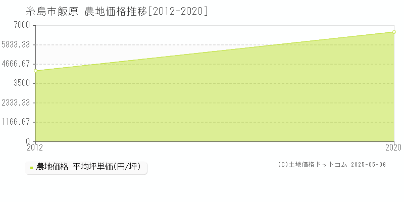飯原(糸島市)の農地価格推移グラフ(坪単価)[2012-2020年]