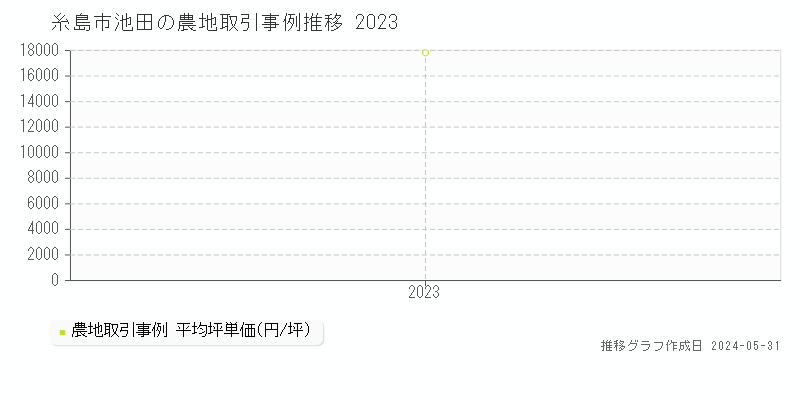 糸島市池田の農地価格推移グラフ 