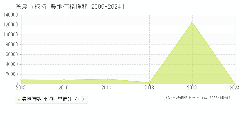 板持(糸島市)の農地価格推移グラフ(坪単価)[2009-2024年]