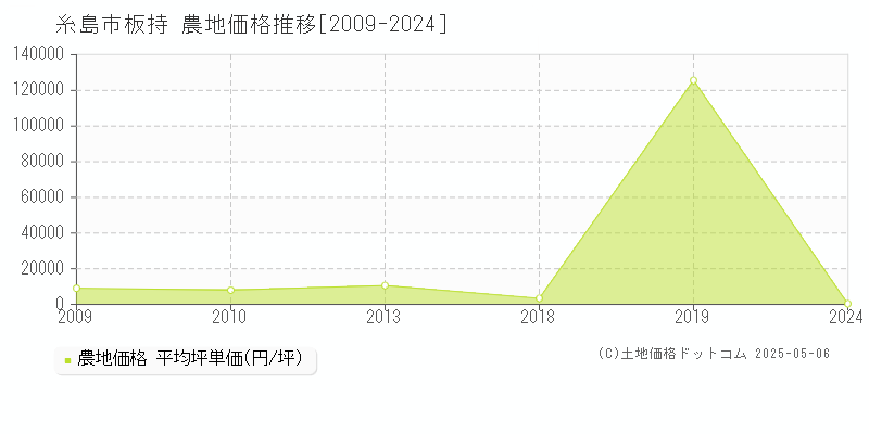 糸島市板持の農地価格推移グラフ 