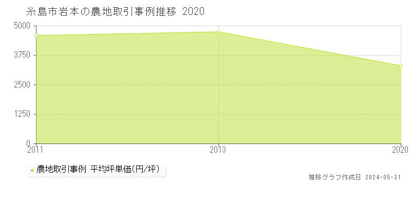 糸島市岩本の農地価格推移グラフ 