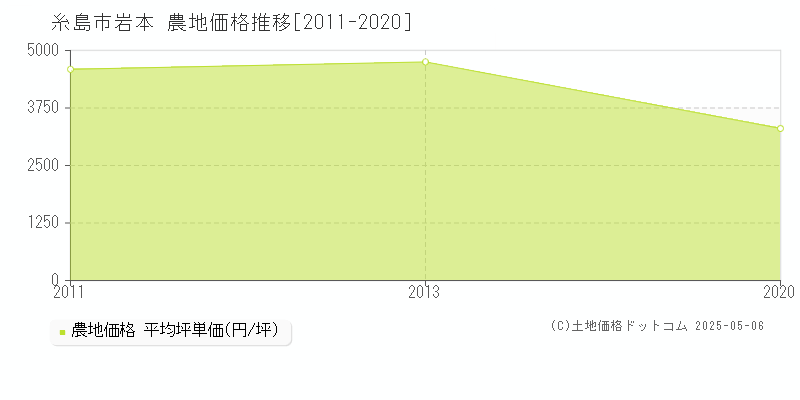 岩本(糸島市)の農地価格推移グラフ(坪単価)[2011-2020年]