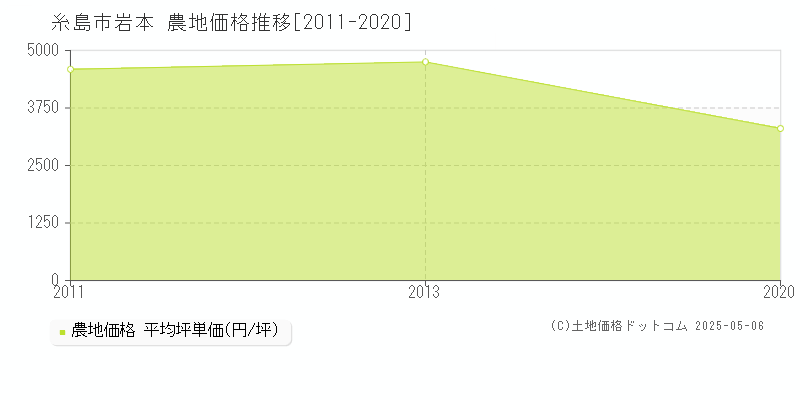 糸島市岩本の農地価格推移グラフ 