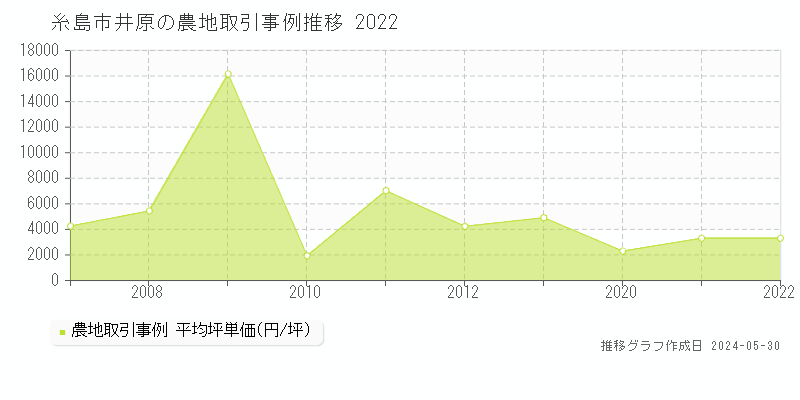 糸島市井原の農地価格推移グラフ 