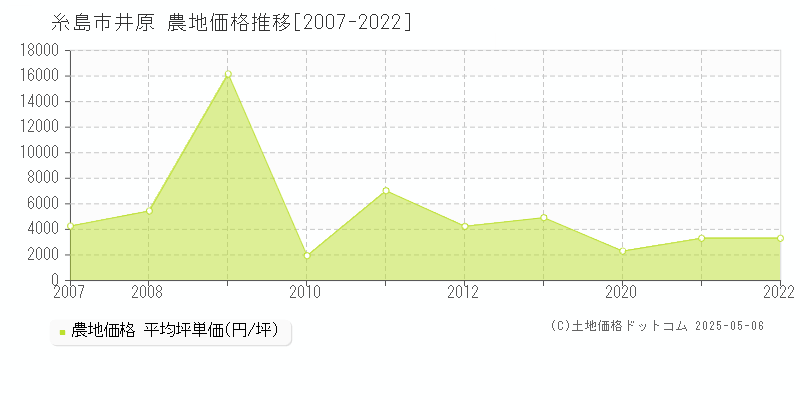 井原(糸島市)の農地価格推移グラフ(坪単価)[2007-2022年]