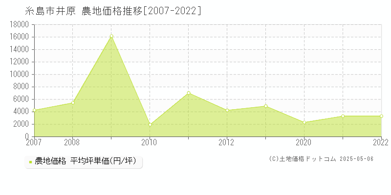 糸島市井原の農地価格推移グラフ 