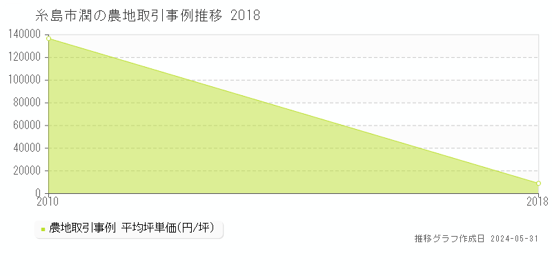 糸島市潤の農地価格推移グラフ 