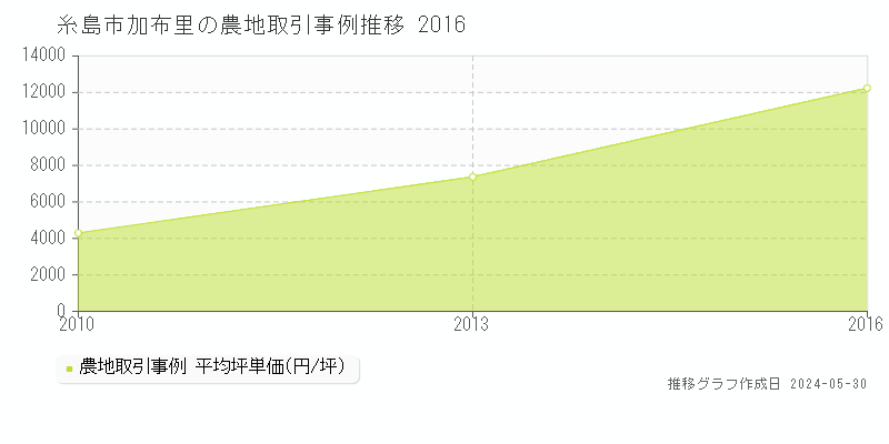 糸島市加布里の農地価格推移グラフ 