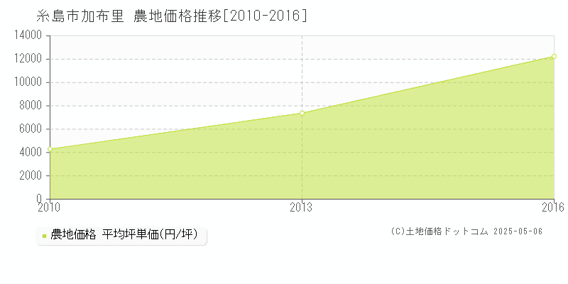 加布里(糸島市)の農地価格推移グラフ(坪単価)[2010-2016年]