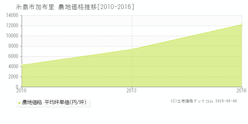 糸島市加布里の農地価格推移グラフ 