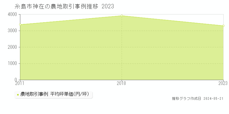 糸島市神在の農地取引価格推移グラフ 
