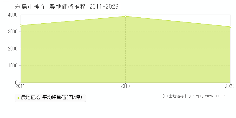 神在(糸島市)の農地価格推移グラフ(坪単価)[2011-2023年]
