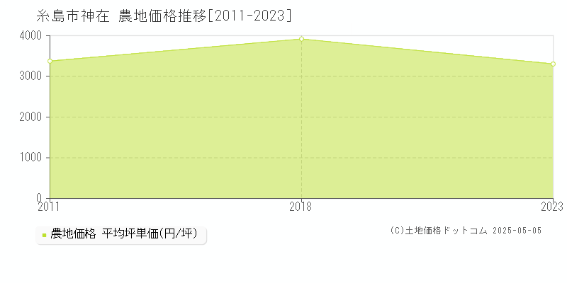 糸島市神在の農地取引価格推移グラフ 