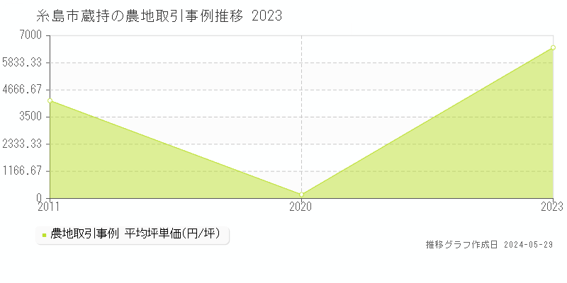 糸島市蔵持の農地価格推移グラフ 