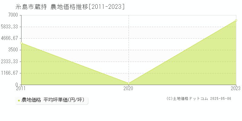 蔵持(糸島市)の農地価格推移グラフ(坪単価)[2011-2023年]