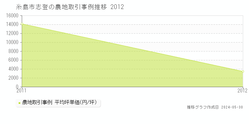 糸島市志登の農地価格推移グラフ 