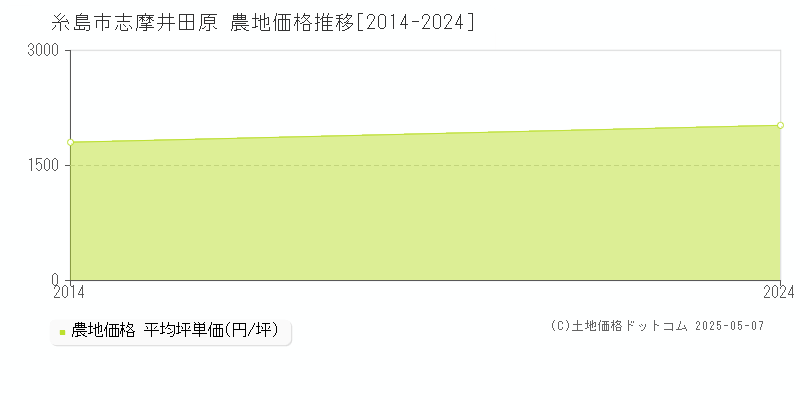志摩井田原(糸島市)の農地価格推移グラフ(坪単価)[2014-2024年]