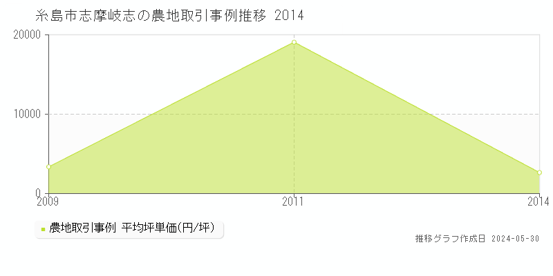 糸島市志摩岐志の農地価格推移グラフ 