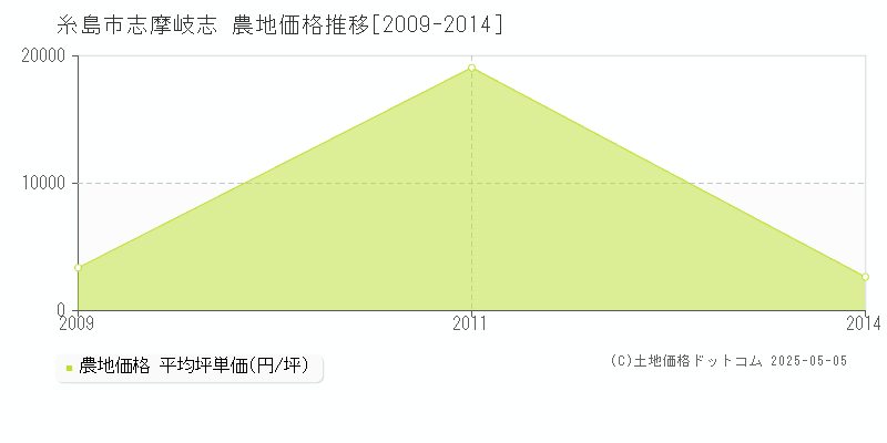 志摩岐志(糸島市)の農地価格推移グラフ(坪単価)[2009-2014年]