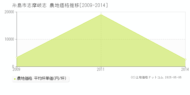 糸島市志摩岐志の農地価格推移グラフ 