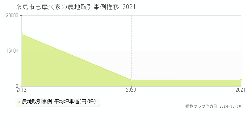 糸島市志摩久家の農地価格推移グラフ 