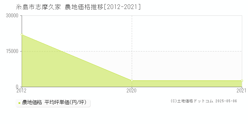志摩久家(糸島市)の農地価格推移グラフ(坪単価)[2012-2021年]