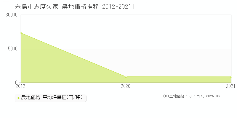 糸島市志摩久家の農地価格推移グラフ 