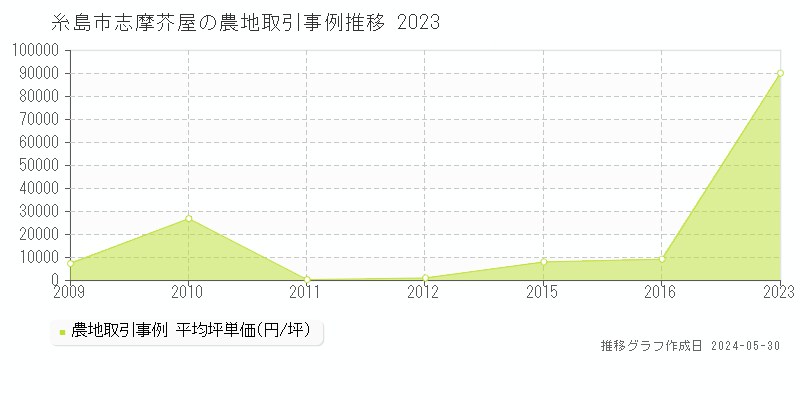 糸島市志摩芥屋の農地価格推移グラフ 