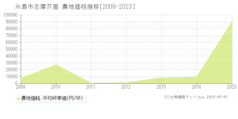 志摩芥屋(糸島市)の農地価格推移グラフ(坪単価)[2009-2023年]