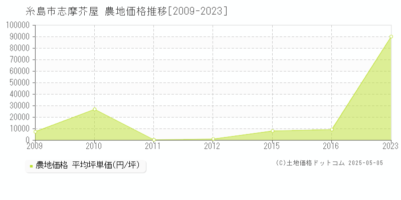 糸島市志摩芥屋の農地価格推移グラフ 